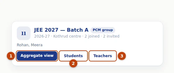 A batch card: Aggregate view (1) opens the batch dashboard; Students (2) opens the roster; Teachers (3) chooses who runs the batch.
