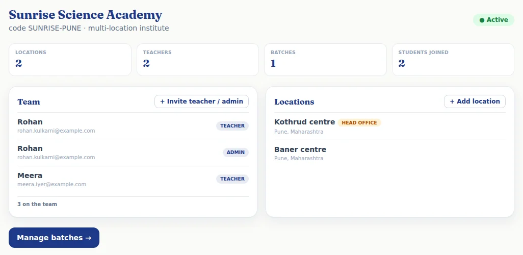 The Institute console for Sunrise Science Academy: name, code and type; the four live counts; the Team and Locations panels; and “Manage batches →”.