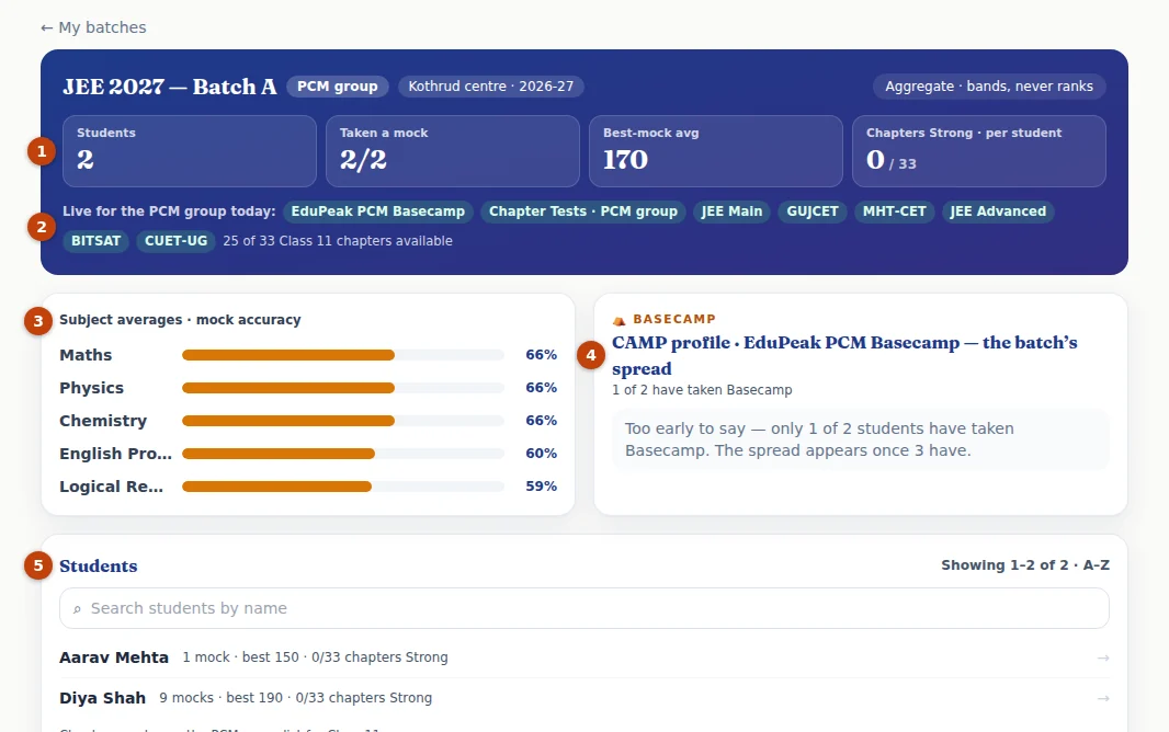 The batch dashboard for JEE 2027 — Batch A. The numbers match the parts described below.