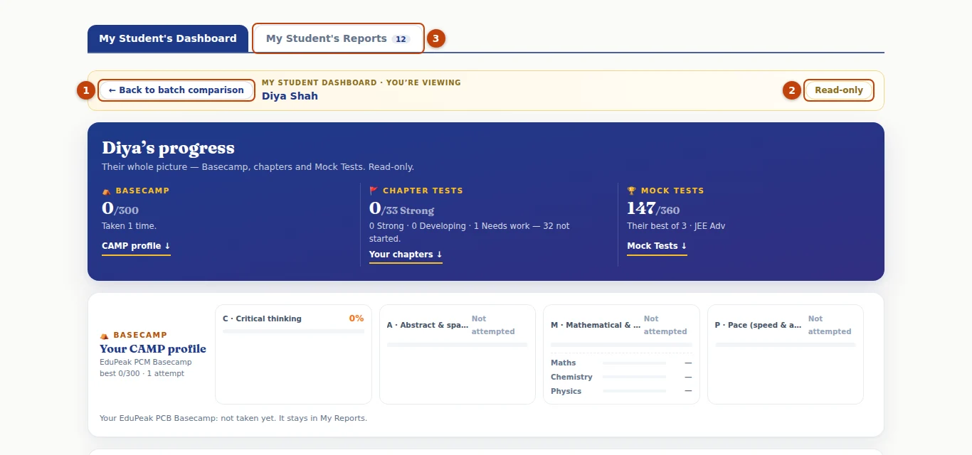 Diya Shah’s dashboard, opened by Meera: the way back (1), the Read-only mark (2) and the Reports tab (3).