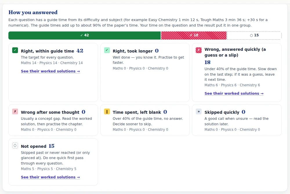How you answered. Press See their worked solutions → on any group to step through just those questions.