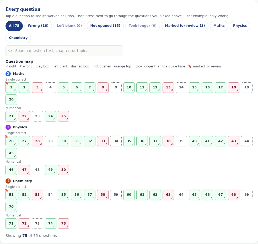 Every question: filters, and the question map for Maths, Physics and Chemistry.