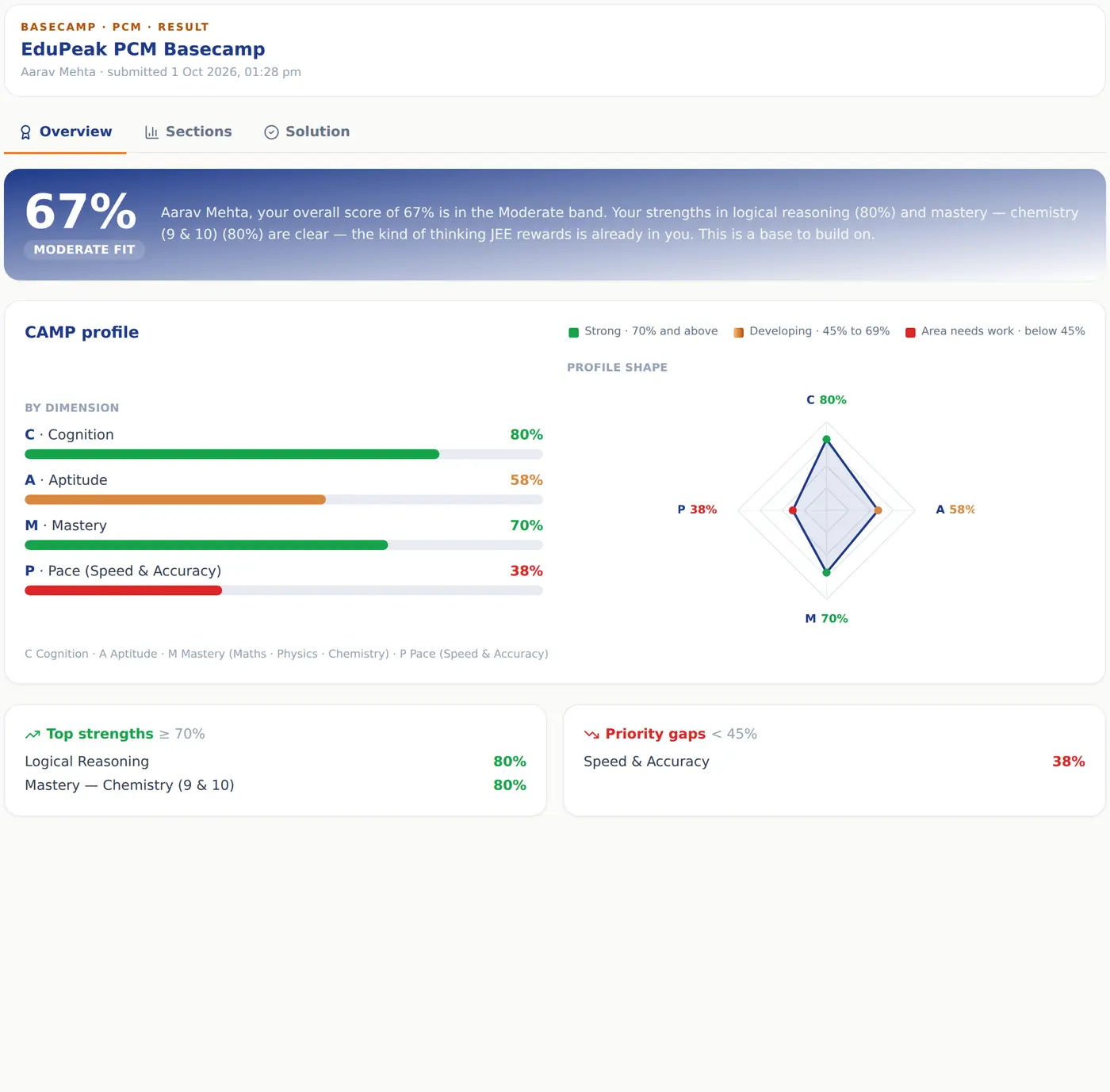 Overview — the CAMP profile — the Basecamp report as the student sees it