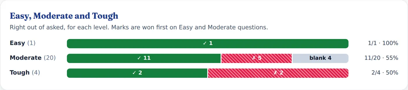 Easy, Moderate and Tough — the Chapter Test report as the student sees it