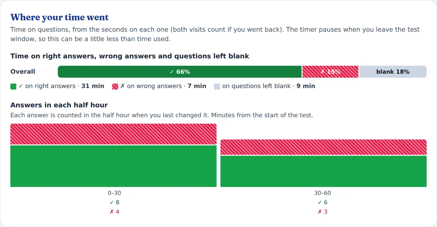 Where your time went — the Chapter Test report as the student sees it