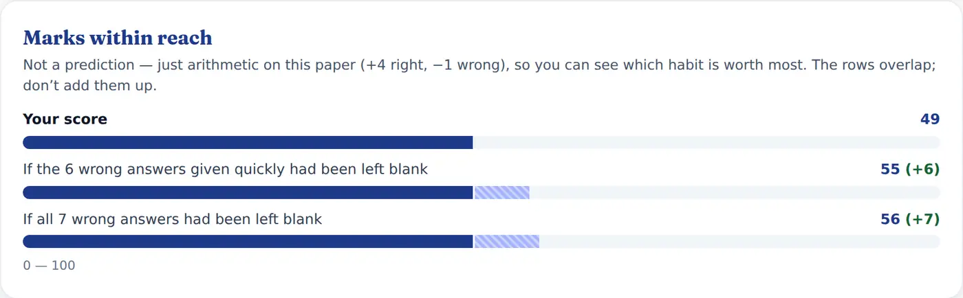 Marks within reach — the Chapter Test report as the student sees it