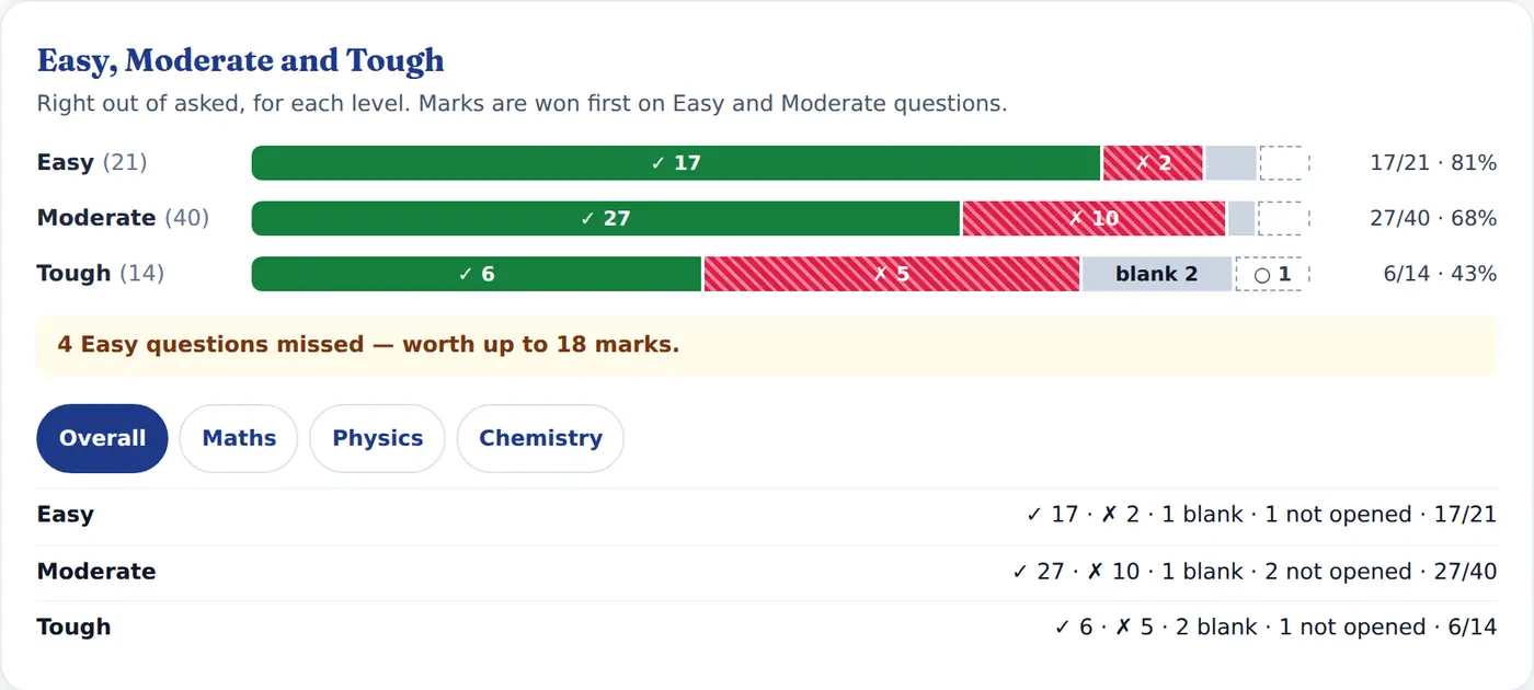 Easy, Moderate and Tough — the Mock Test report as the student sees it