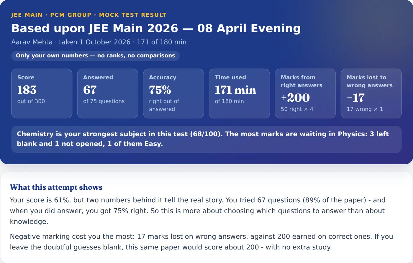 Your result, at a glance — the Mock Test report as the student sees it