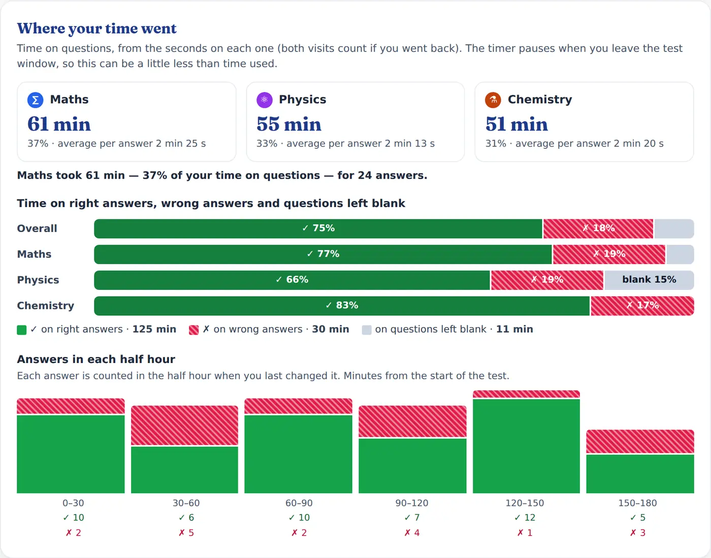 Where your time went — the Mock Test report as the student sees it