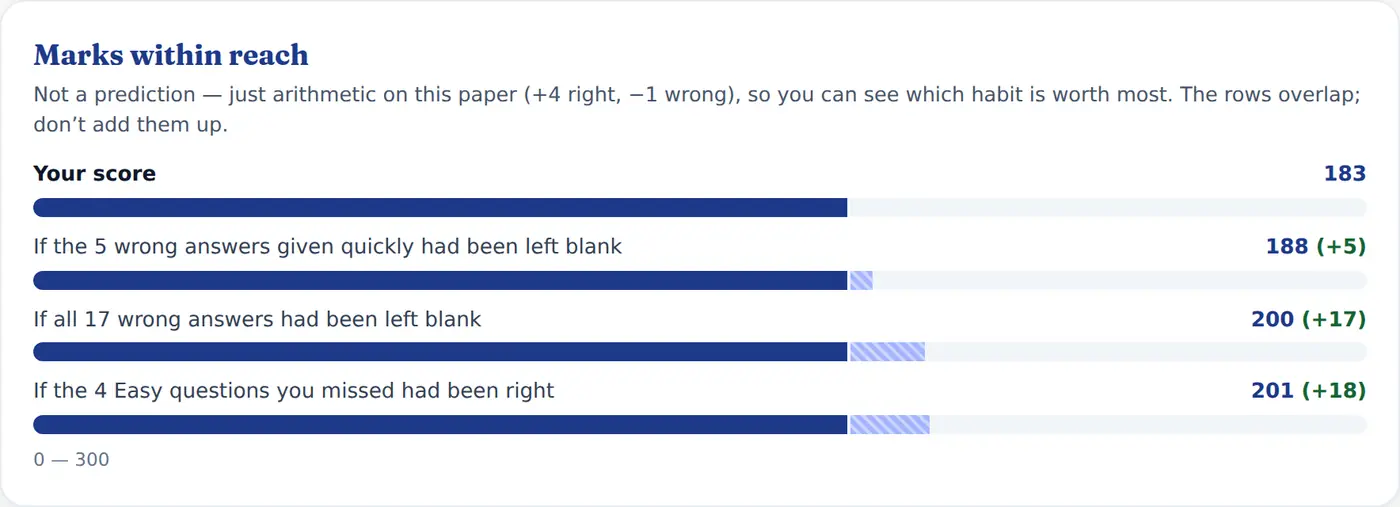 Marks within reach — the Mock Test report as the student sees it